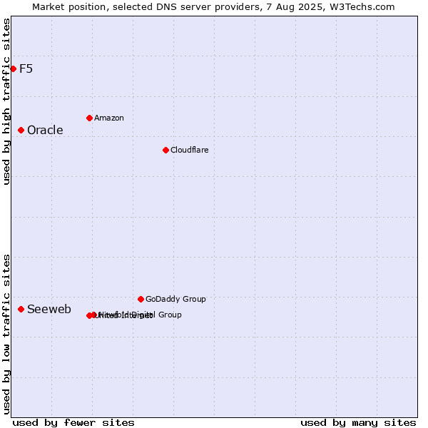 Market position of Seeweb vs. Oracle vs. F5