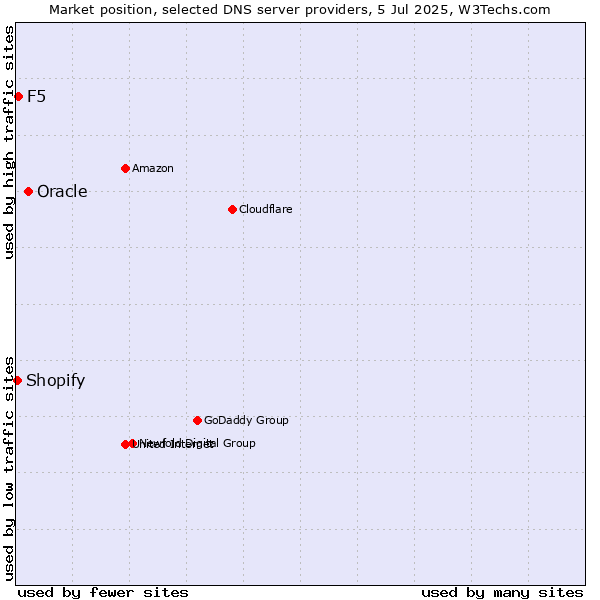 Market position of Oracle vs. F5 vs. Shopify