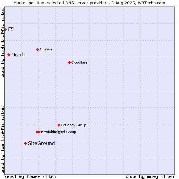 Market position of SiteGround vs. Oracle vs. F5