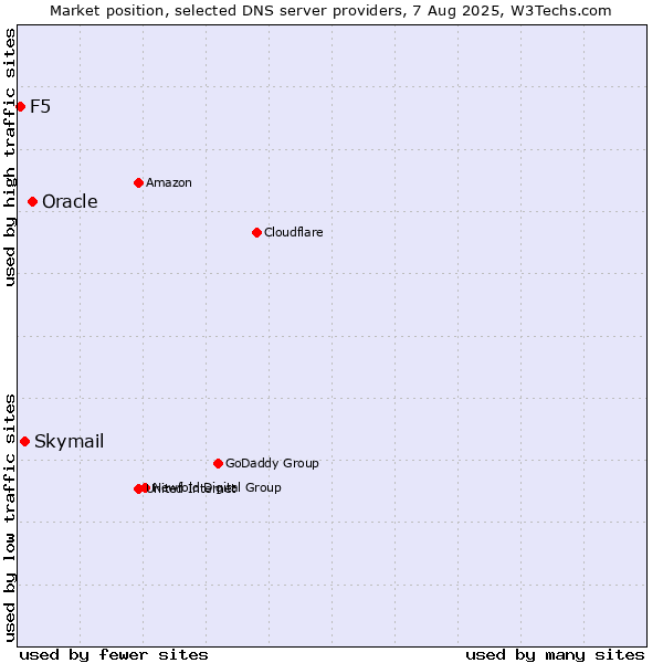 Market position of Oracle vs. Skymail vs. F5