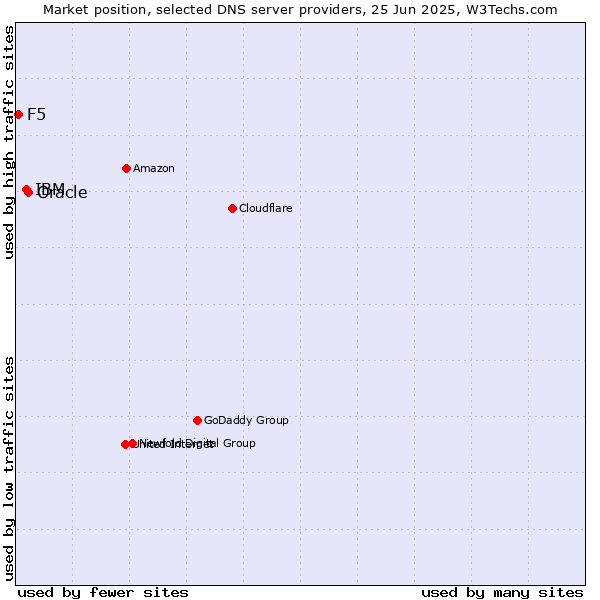 Market position of Oracle vs. IBM vs. F5