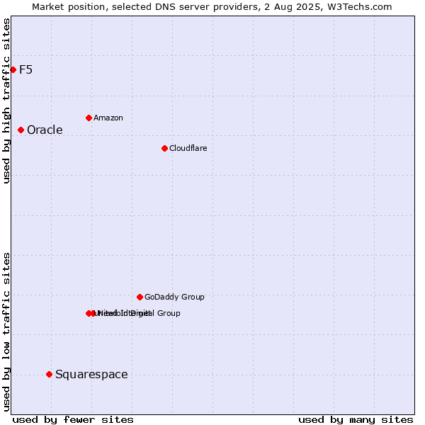 Market position of Squarespace vs. Oracle vs. F5
