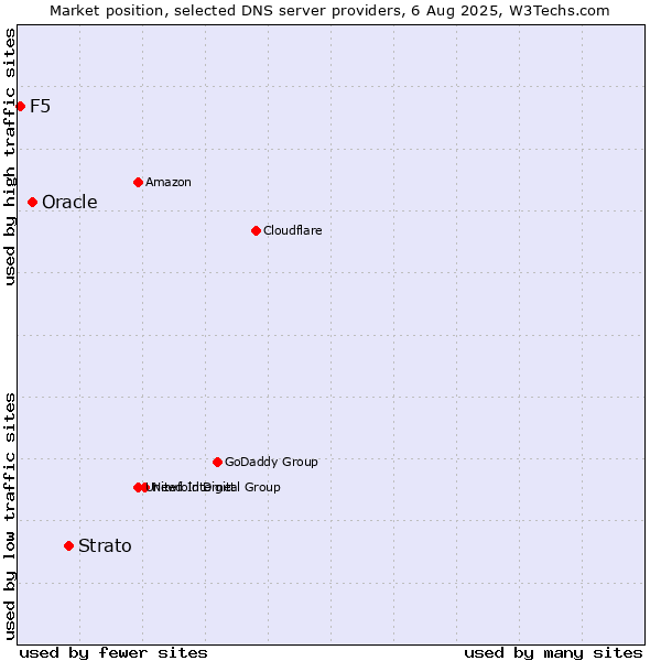 Market position of Strato vs. Oracle vs. F5