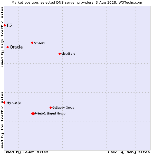 Market position of Oracle vs. F5 vs. Sysbee