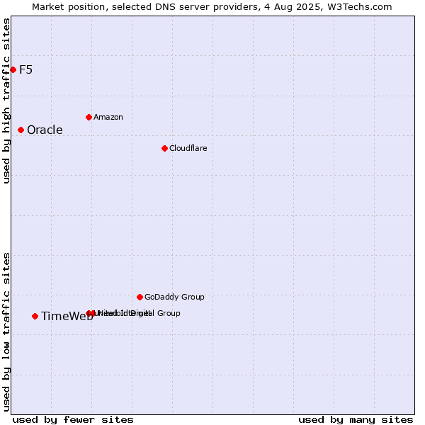 Market position of TimeWeb vs. Oracle vs. F5