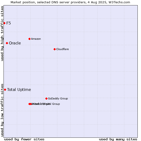 Market position of Oracle vs. Total Uptime vs. F5