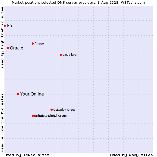 Market position of Your.Online vs. Oracle vs. F5