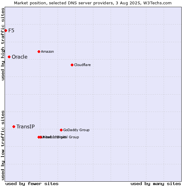 Market position of TransIP vs. Oracle vs. F5