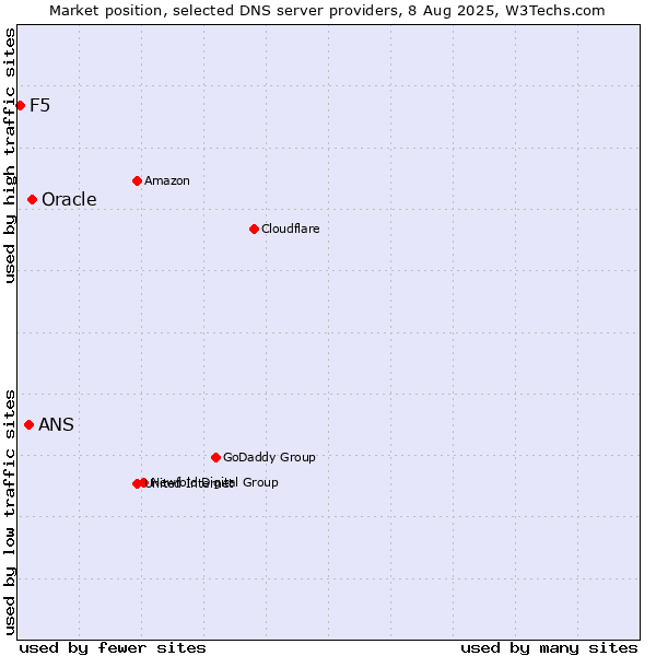 Market position of Oracle vs. ANS vs. F5