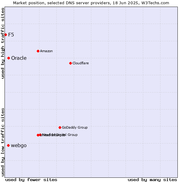 Market position of Oracle vs. webgo vs. F5