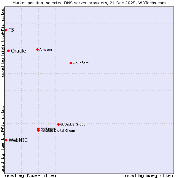Market position of Oracle vs. WebNIC vs. F5