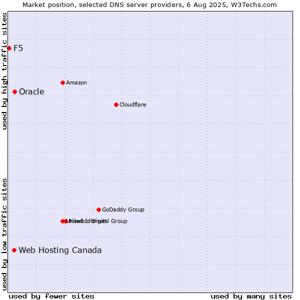 Market position of Oracle vs. Web Hosting Canada vs. F5