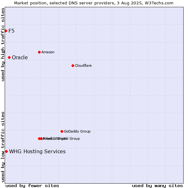Market position of Oracle vs. F5 vs. WHG Hosting Services