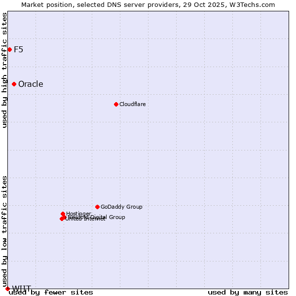 Market position of Oracle vs. F5 vs. WIIT