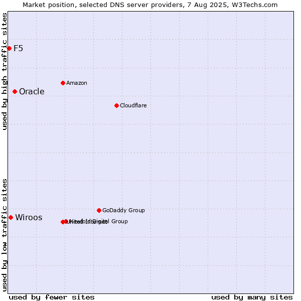 Market position of Oracle vs. Wiroos vs. F5