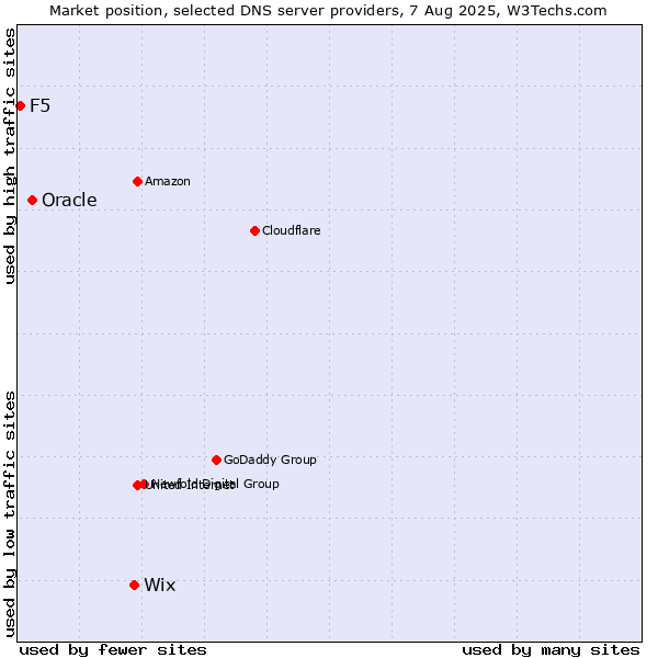 Market position of Wix vs. Oracle vs. F5