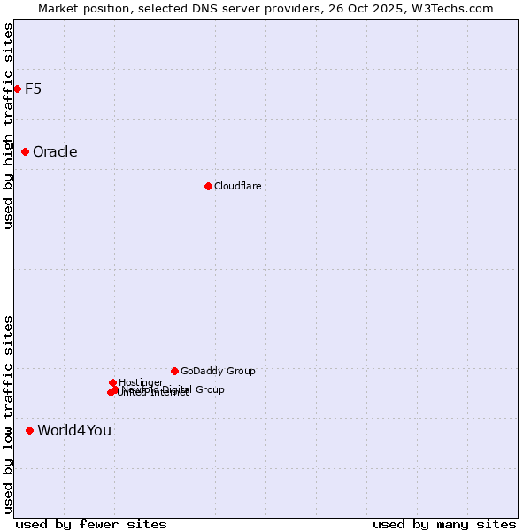 Market position of World4You vs. Oracle vs. F5