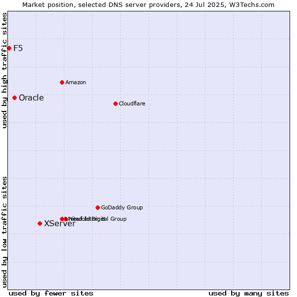 Market position of XServer vs. Oracle vs. F5