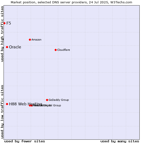Market position of H88 Web Hosting vs. Oracle vs. F5