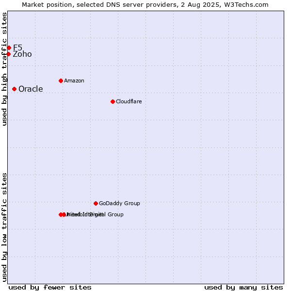Market position of Oracle vs. F5 vs. Zoho