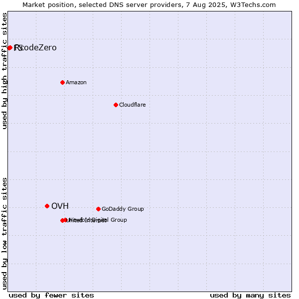 Market position of OVH vs. RcodeZero vs. F5