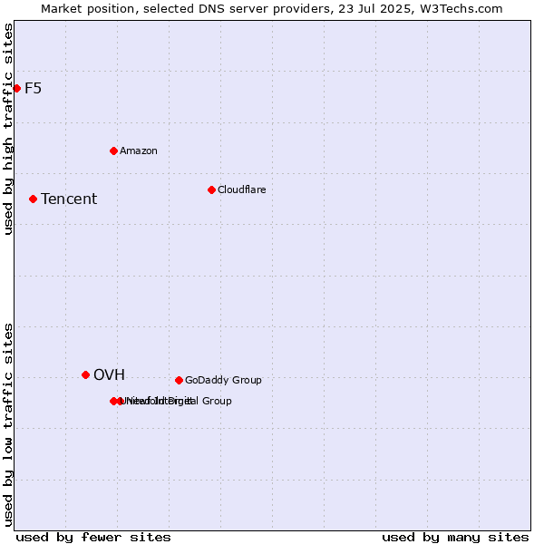 Market position of OVH vs. Tencent vs. F5