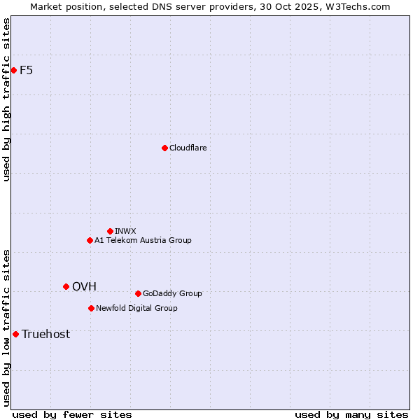 Market position of OVH vs. Truehost vs. F5