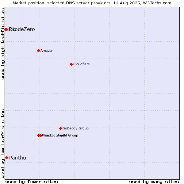 Market position of Panthur vs. RcodeZero vs. F5