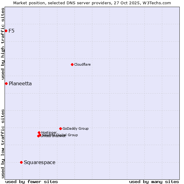 Market position of Squarespace vs. Planeetta vs. F5