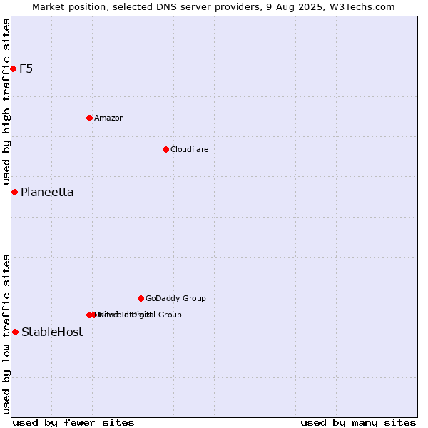 Market position of StableHost vs. Planeetta vs. F5