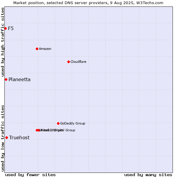 Market position of Truehost vs. Planeetta vs. F5