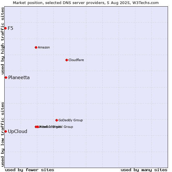 Market position of Planeetta vs. UpCloud vs. F5
