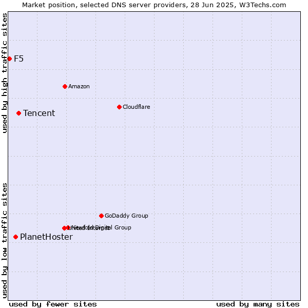 Market position of Tencent vs. PlanetHoster vs. F5