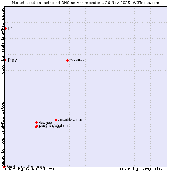 Market position of F5 vs. Play vs. Webhost Python