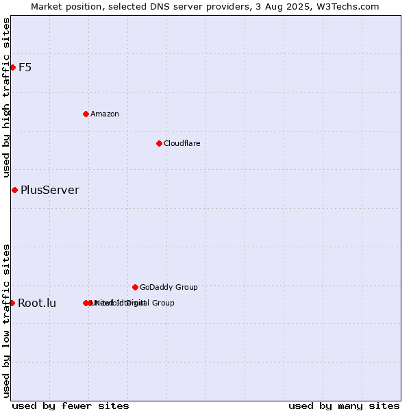 Market position of PlusServer vs. F5 vs. Root.lu