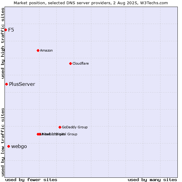 Market position of webgo vs. PlusServer vs. F5