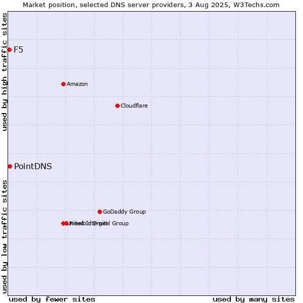 Market position of PointDNS vs. F5