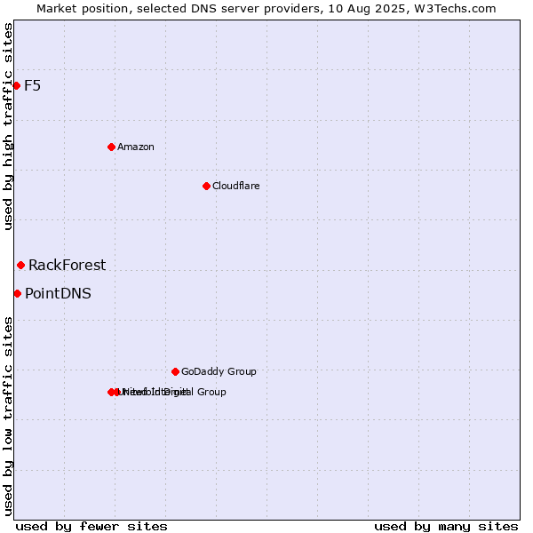 Market position of RackForest vs. PointDNS vs. F5