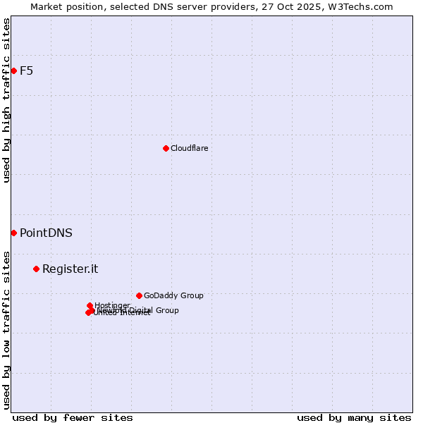 Market position of Register.it vs. PointDNS vs. F5