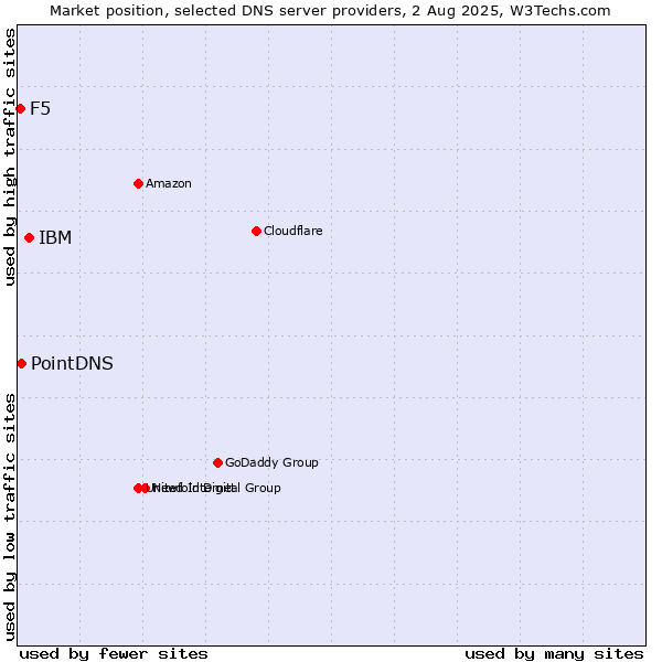 Market position of IBM vs. PointDNS vs. F5