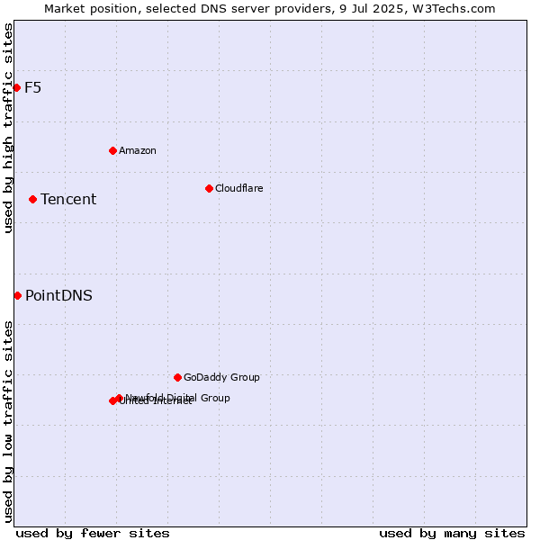 Market position of Tencent vs. PointDNS vs. F5