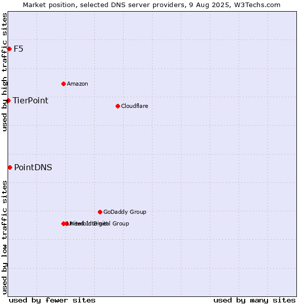 Market position of PointDNS vs. F5 vs. TierPoint
