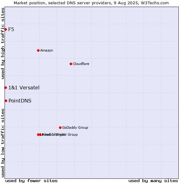 Market position of PointDNS vs. F5 vs. 1&1 Versatel
