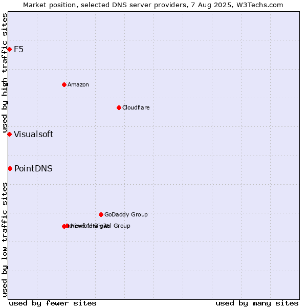 Market position of PointDNS vs. F5 vs. Visualsoft