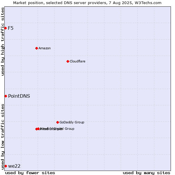 Market position of PointDNS vs. we22 vs. F5