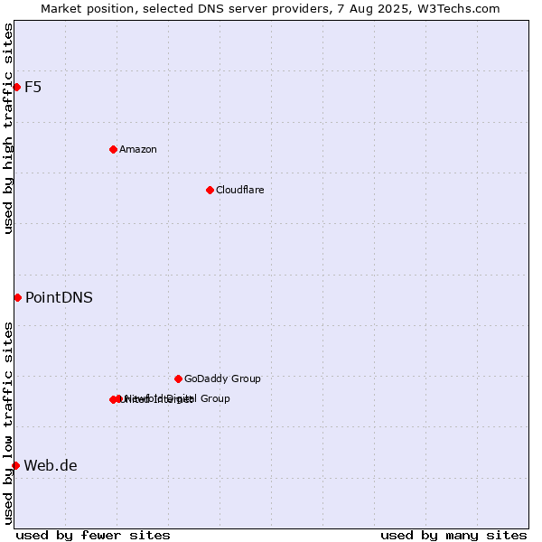 Market position of PointDNS vs. F5 vs. Web.de
