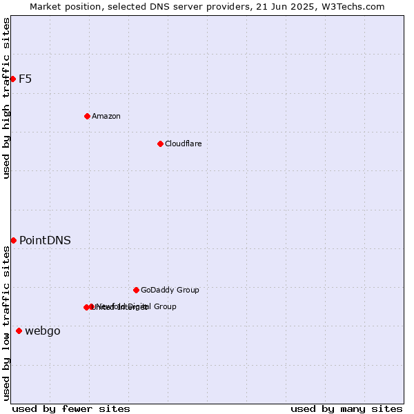 Market position of webgo vs. PointDNS vs. F5
