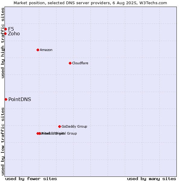 Market position of PointDNS vs. F5 vs. Zoho