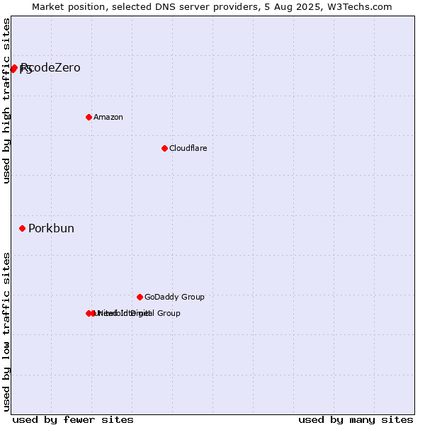 Market position of Porkbun vs. RcodeZero vs. F5