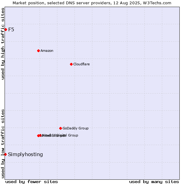 Market position of F5 vs. Simplyhosting